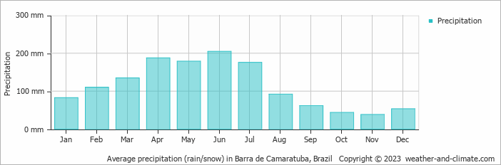 Average monthly rainfall, snow, precipitation in Barra de Camaratuba, 