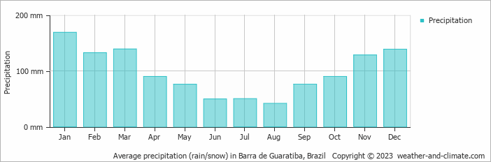 Average monthly rainfall, snow, precipitation in Barra de Guaratiba, Brazil