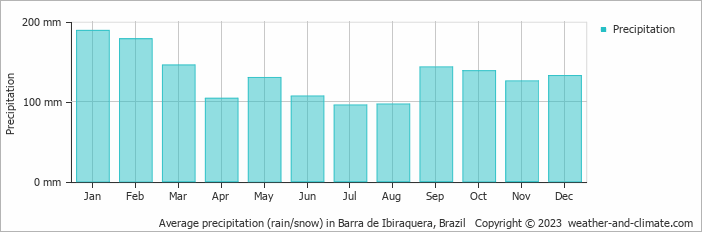Average monthly rainfall, snow, precipitation in Barra de Ibiraquera, Brazil