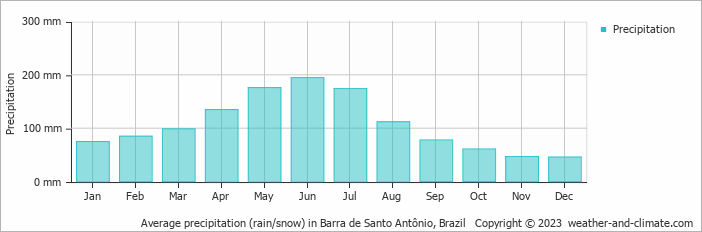 Average monthly rainfall, snow, precipitation in Barra de Santo Antônio, Brazil