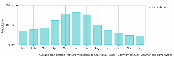 Average monthly rainfall, snow, precipitation in Barra de São Miguel, Brazil
