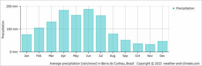 Average monthly rainfall, snow, precipitation in Barra do Cunhau, Brazil