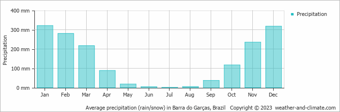 Average monthly rainfall, snow, precipitation in Barra do Garças, Brazil