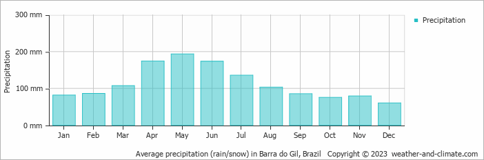 Average monthly rainfall, snow, precipitation in Barra do Gil, Brazil