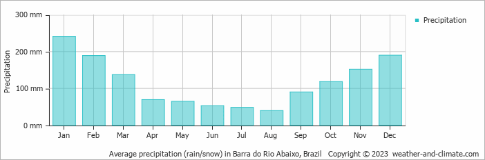 Average monthly rainfall, snow, precipitation in Barra do Rio Abaixo, Brazil