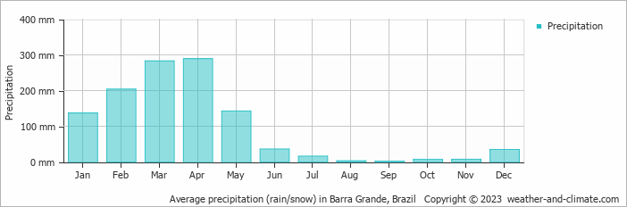 Average monthly rainfall, snow, precipitation in Barra Grande, Brazil