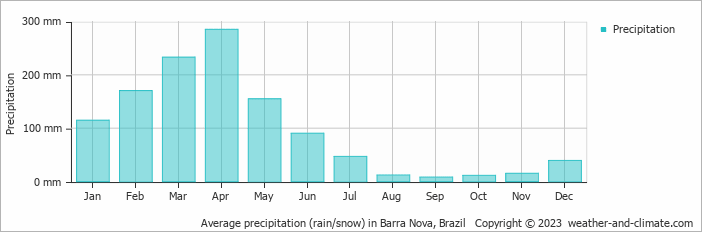 Average monthly rainfall, snow, precipitation in Barra Nova, Brazil