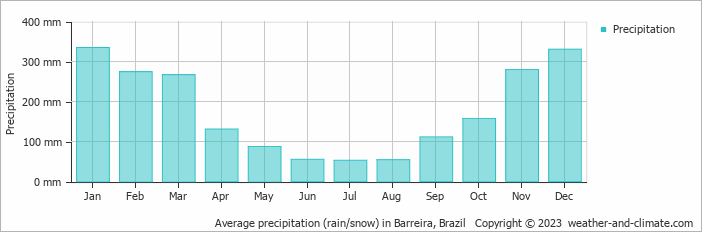 Average monthly rainfall, snow, precipitation in Barreira, Brazil