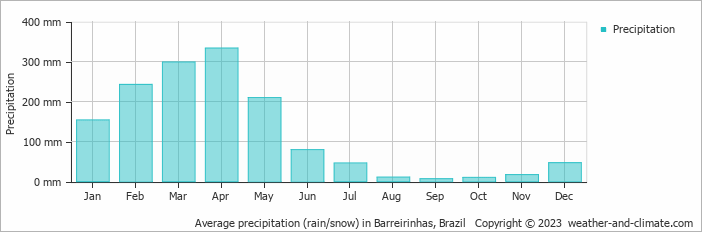 Average monthly rainfall, snow, precipitation in Barreirinhas, Brazil