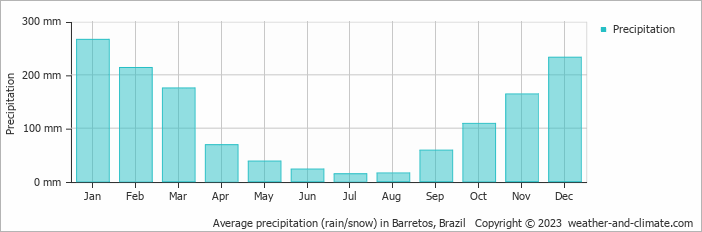 Average monthly rainfall, snow, precipitation in Barretos, Brazil