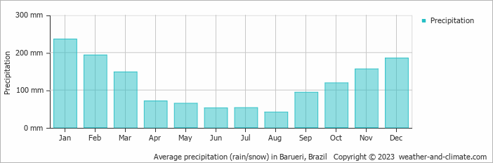 Average monthly rainfall, snow, precipitation in Barueri, Brazil
