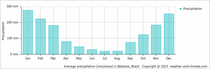 Average monthly rainfall, snow, precipitation in Batatais, Brazil