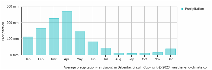 Average monthly rainfall, snow, precipitation in Beberibe, Brazil