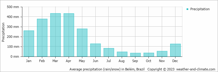 Average monthly rainfall, snow, precipitation in Belém, 