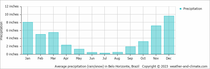 Average precipitation (rain/snow) in Belo Horizonte, Brazil   Copyright © 2020 www.weather-and-climate.com  