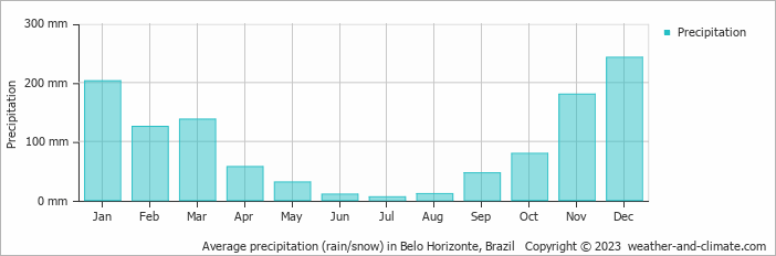 Average monthly rainfall, snow, precipitation in Belo Horizonte, 