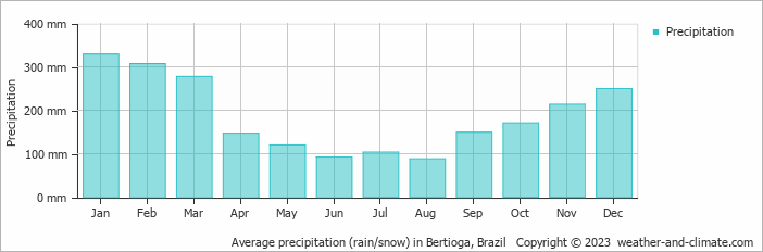 Average monthly rainfall, snow, precipitation in Bertioga, Brazil