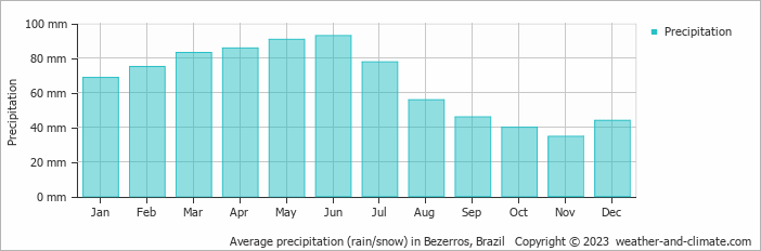 Average monthly rainfall, snow, precipitation in Bezerros, Brazil