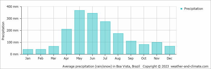 Average precipitation (rain/snow) in Boa Vista, Brazil   Copyright © 2023  weather-and-climate.com  