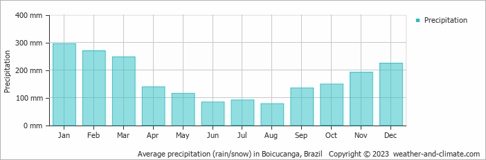 Average monthly rainfall, snow, precipitation in Boicucanga, Brazil