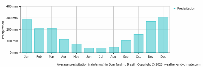 Average monthly rainfall, snow, precipitation in Bom Jardim, Brazil