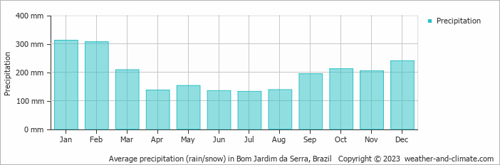 Average monthly rainfall, snow, precipitation in Bom Jardim da Serra, Brazil
