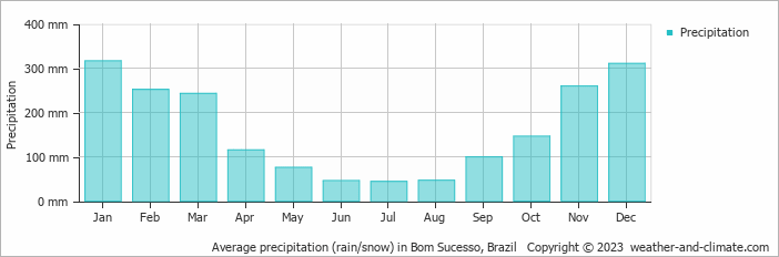 Average monthly rainfall, snow, precipitation in Bom Sucesso, Brazil