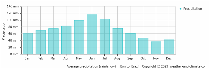 Average monthly rainfall, snow, precipitation in Bonito, Brazil