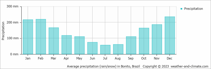 Average monthly rainfall, snow, precipitation in Bonito, Brazil