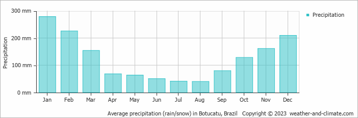 Average monthly rainfall, snow, precipitation in Botucatu, 