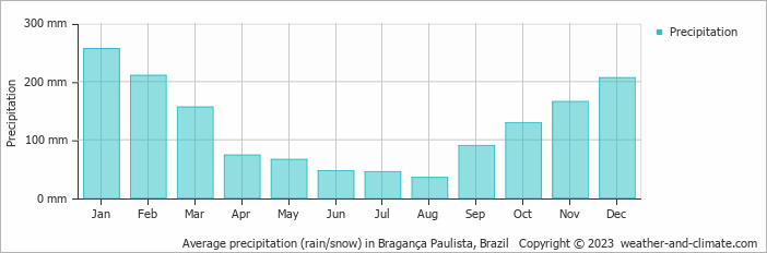Average monthly rainfall, snow, precipitation in Bragança Paulista, Brazil