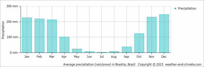 Average precipitation (rain/snow) in Brasilia, Brazil   Copyright © 2022  weather-and-climate.com  