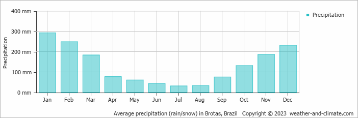 Average monthly rainfall, snow, precipitation in Brotas, Brazil