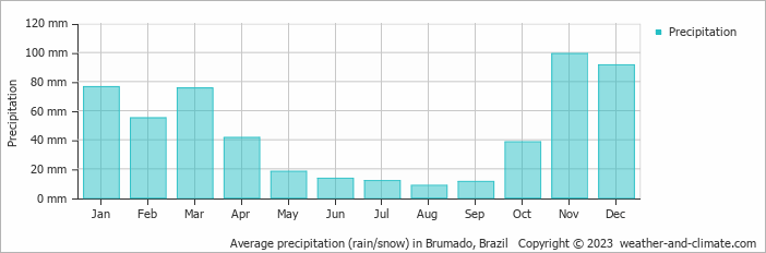 Average monthly rainfall, snow, precipitation in Brumado, 