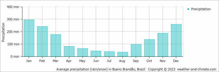 Average monthly rainfall, snow, precipitation in Bueno Brandão, Brazil
