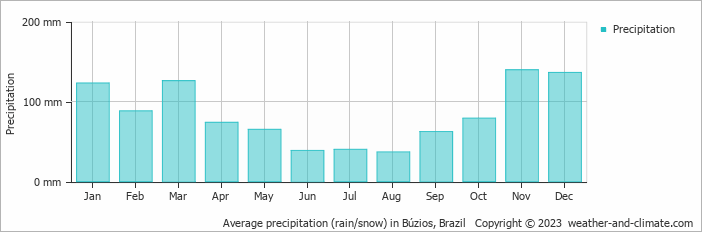 Average monthly rainfall, snow, precipitation in Búzios, Brazil