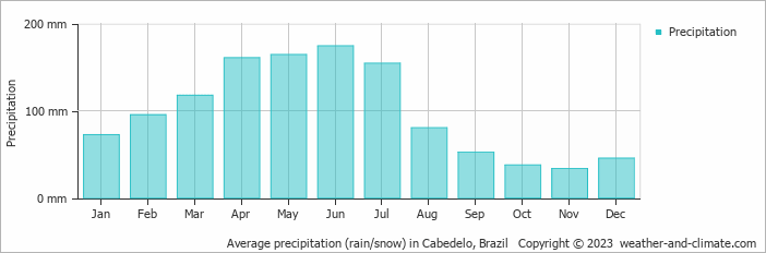 Average monthly rainfall, snow, precipitation in Cabedelo, Brazil