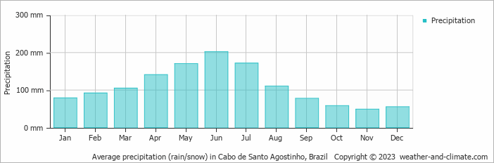 Average monthly rainfall, snow, precipitation in Cabo de Santo Agostinho, Brazil