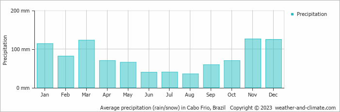 Average monthly rainfall, snow, precipitation in Cabo Frio, Brazil