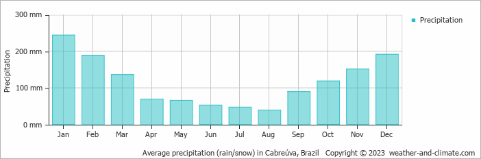 Average monthly rainfall, snow, precipitation in Cabreúva, Brazil
