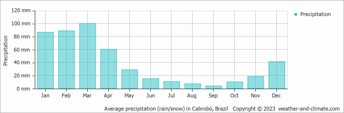 Average monthly rainfall, snow, precipitation in Cabrobó, Brazil