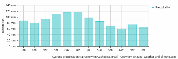 Average monthly rainfall, snow, precipitation in Cachoeira, Brazil