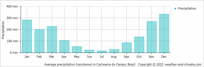 Average monthly rainfall, snow, precipitation in Cachoeira do Campo, Brazil