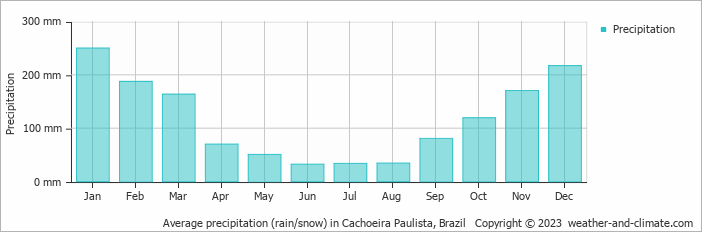 Average monthly rainfall, snow, precipitation in Cachoeira Paulista, Brazil