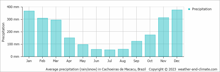 Average monthly rainfall, snow, precipitation in Cachoeiras de Macacu, Brazil