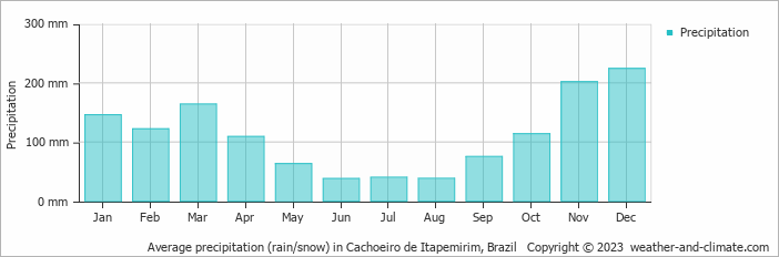 Average monthly rainfall, snow, precipitation in Cachoeiro de Itapemirim, 