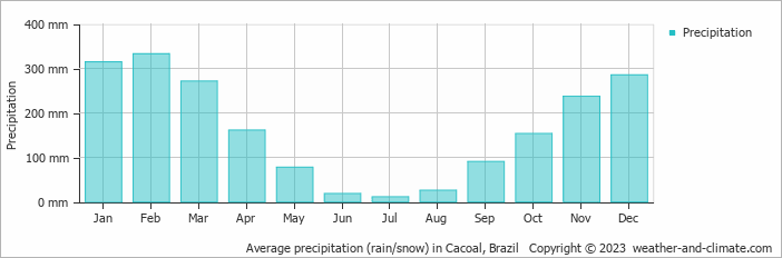 Average monthly rainfall, snow, precipitation in Cacoal, Brazil