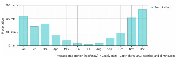 Average monthly rainfall, snow, precipitation in Caeté, Brazil