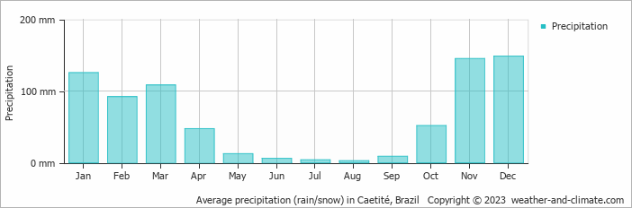 Average monthly rainfall, snow, precipitation in Caetité, Brazil