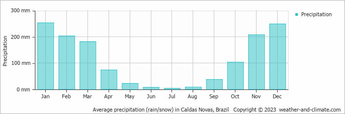 Average monthly rainfall, snow, precipitation in Caldas Novas, 